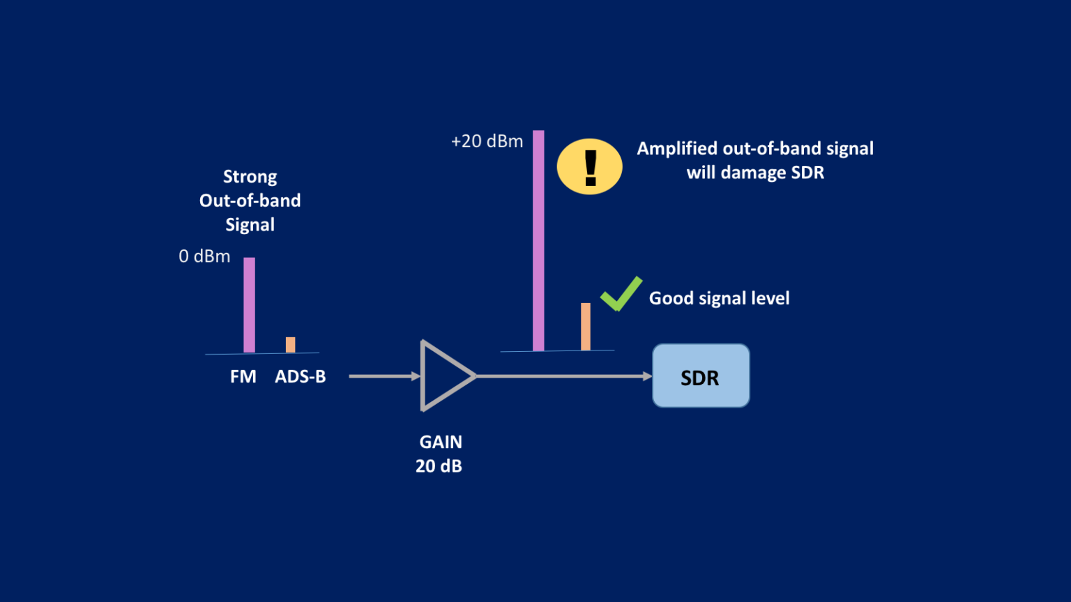 How To Improve ADS-B Reception - OneSDR - A Wireless Technology Blog