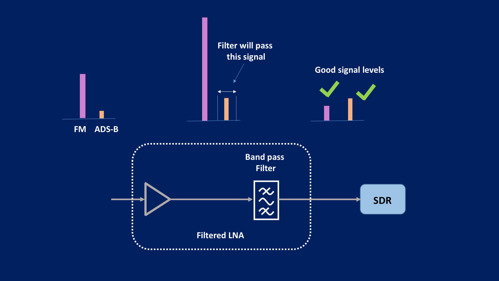 How To Improve ADS-B Reception - OneSDR - A Wireless Technology Blog