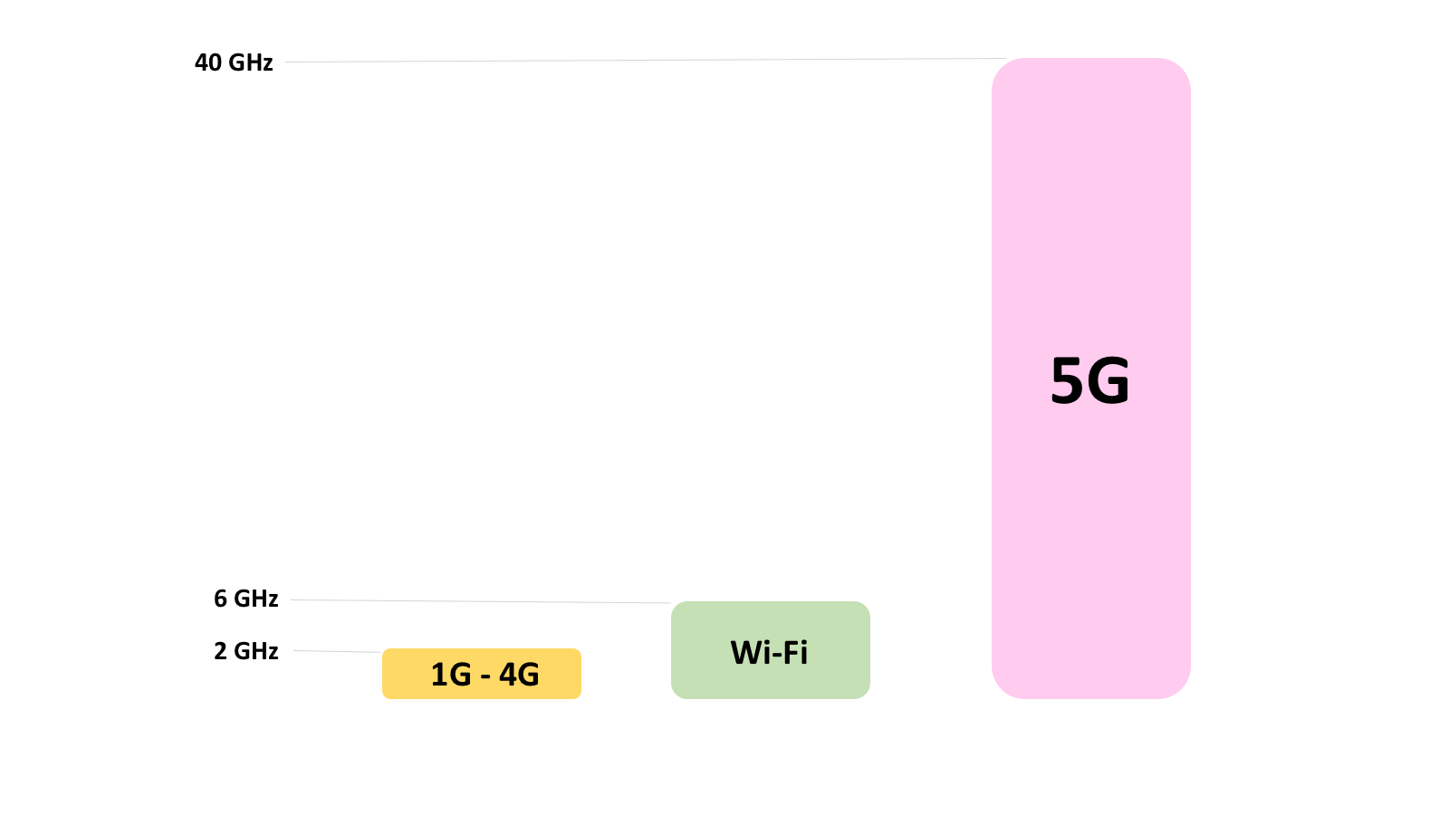 MmWave Vs Sub-6 GHz 5G - What’s The Difference? - OneSDR - A Wireless ...